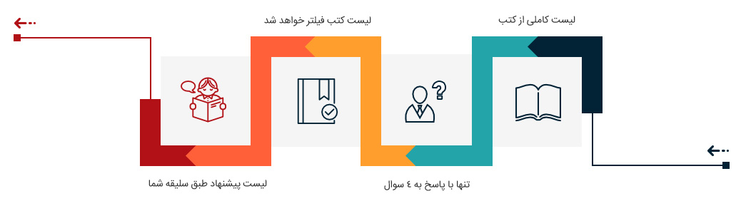 اهداف کتابطوری