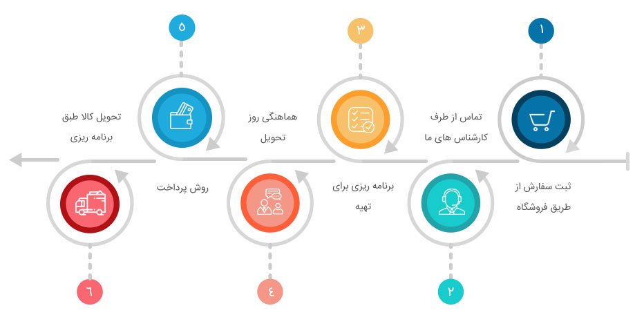 راهنمای ثبت سفارش